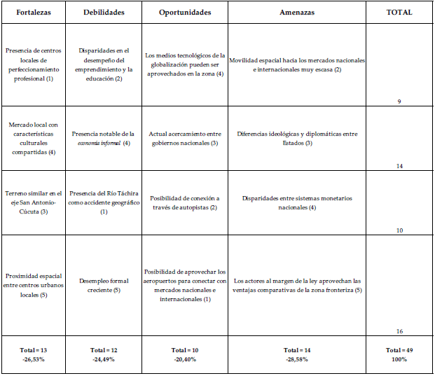  Matriz de Totales y
Porcentajes