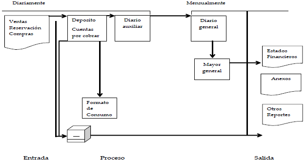 El proceso contable
