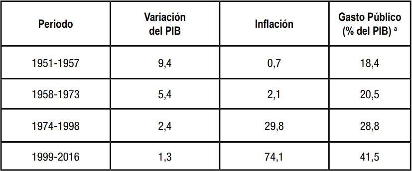 Venezuela: indicadores econ&oacute;micos