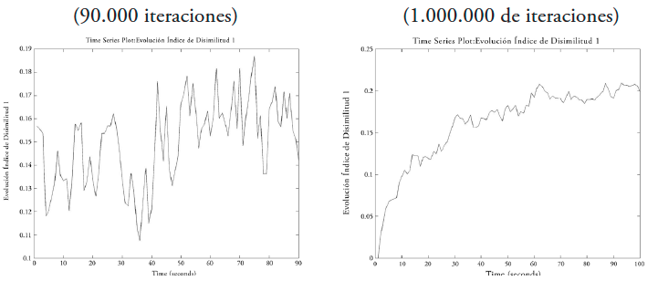 Evolución del índice global de segregación para la configuración [6-5-4], 90.000 y 1.000.000 iteraciones