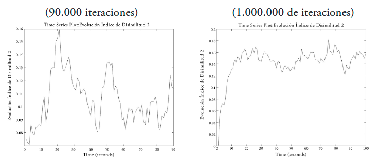 Evolución del índice promedio Duncan para la configuración [6-5-4], 90.000 y 1.000.000 iteraciones
