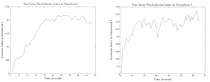 Evolución del (b) índice global de segregación, y del (c) índice promedio Duncan, para la configuración [6-3-4], 1.000.000 iteraciones