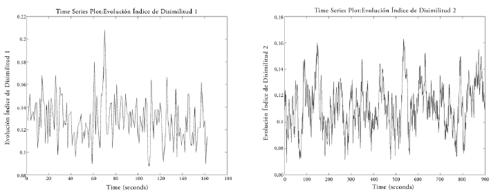 Evolución del (b) índice global de segregación, y del (c) índice promedio Duncan, para la configuración [6-3-4], 90.000 iteraciones
