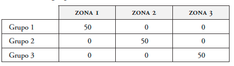 Matriz de segregación de un sistema urbano de tres zonas y tres grupos socioeconómicos
