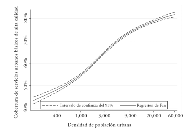 Relación entre la cobertura de servicios de agua, saneamiento, y recolección de residuos y densidad de población