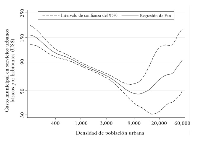 Relación entre el costo municipal de servicios de agua, saneamiento, y recolección de residuos por habitante y densidad de población