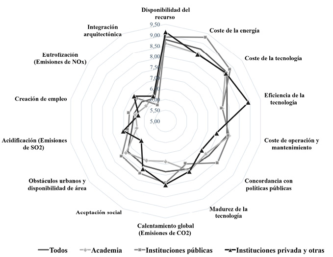 Resultados de las encuestas por grupos profesionales por actividad