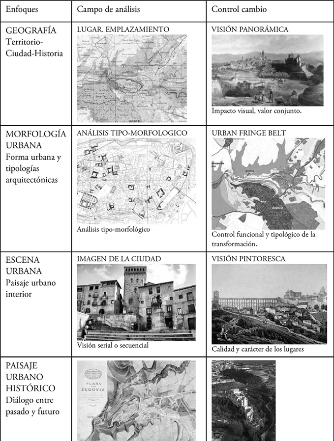 Síntesis de las tres dimensiones que proponemos para interpretar el Paisaje Urbano Histórico.