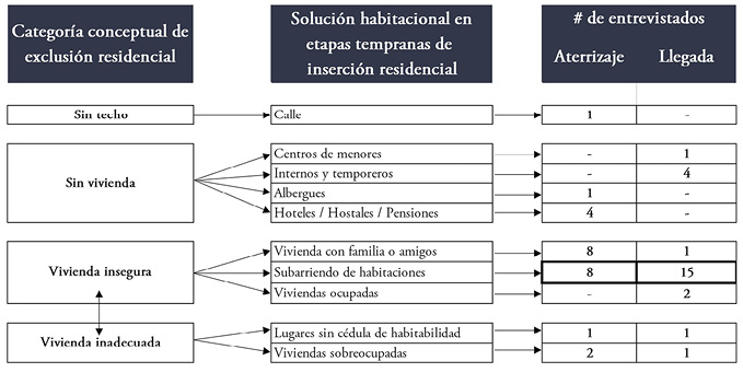 Solucin habitacional de los entrevistados de acuerdo con las categoras de exclusin residencial ETHOS en etapas de aterrizaje y llegada