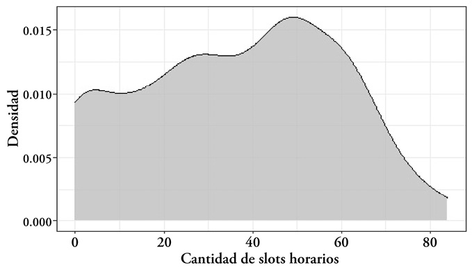 Histograma de frecuencias de slots horarios