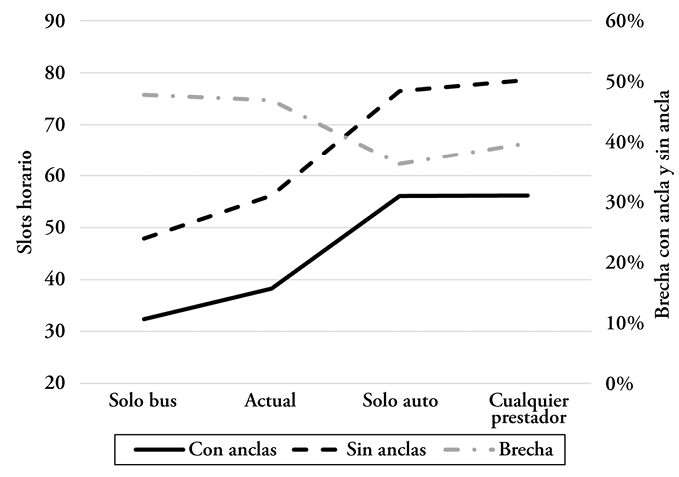 Accesibilidad para cada escenario y brecha de anclas temporales