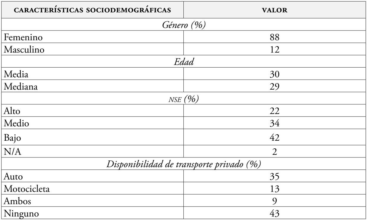 Indicadores sociodemogrficos de la muestra