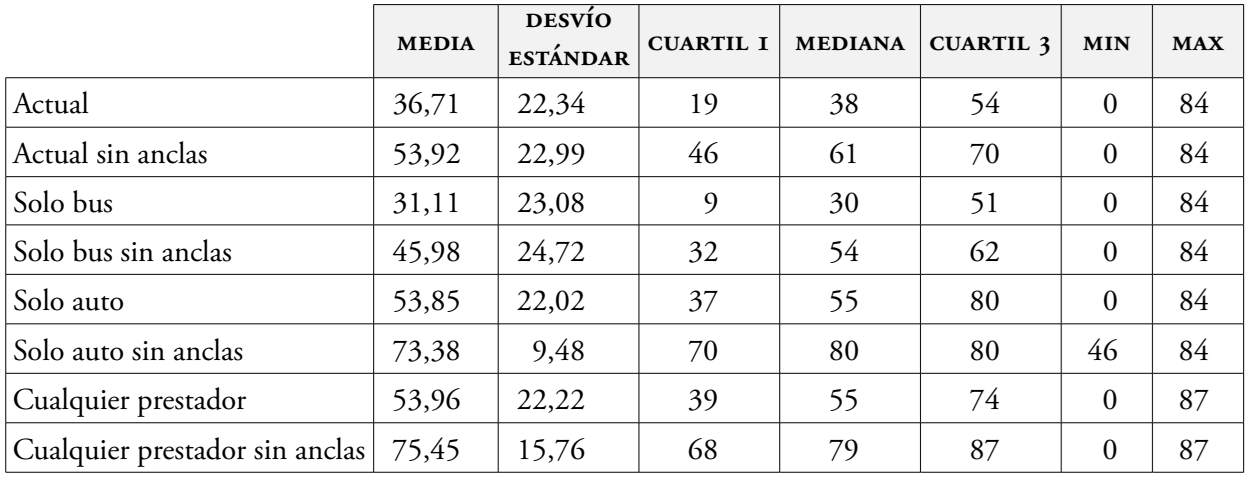 Estadsticos descriptivos para escenarios de restricciones espacio-temporales reales y simulados