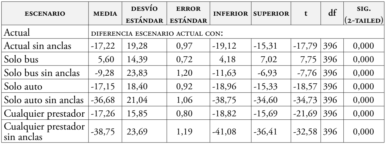 Prueba de muestra pareada de comparacin de medias entre escenario actual y escenarios simulados