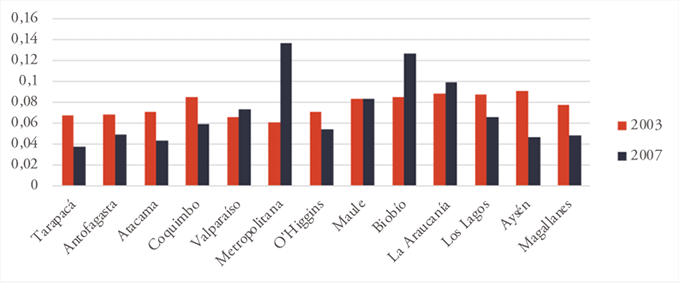 Comparacin de la distribucin interregional con los reglamentos 2003 y 2007