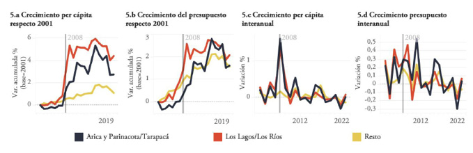 Tasas de crecimiento per cpita y absoluto del 90% del FNDR (2001-2021) 