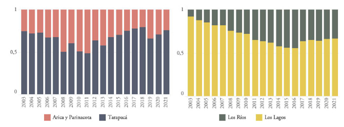 Proporcin de la inversin pblica financiada por el FNDR previo y posterior a la divisin de las regiones, 2003-2021