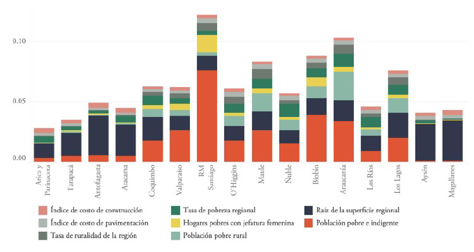 Distribucin del FNDR segn indicador, por regin para los aos 2022-2023