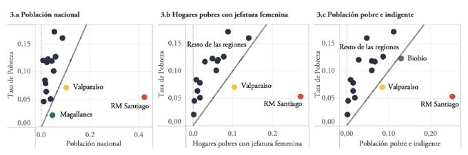 Comparacin indicadores relativos con la tasa de pobreza regional