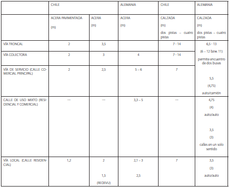 Comparaci&oacute;n de anchos m&iacute;nimos de aceras y calzadas en Chile y Alemania a escala nacional (OGUC y FGSV).