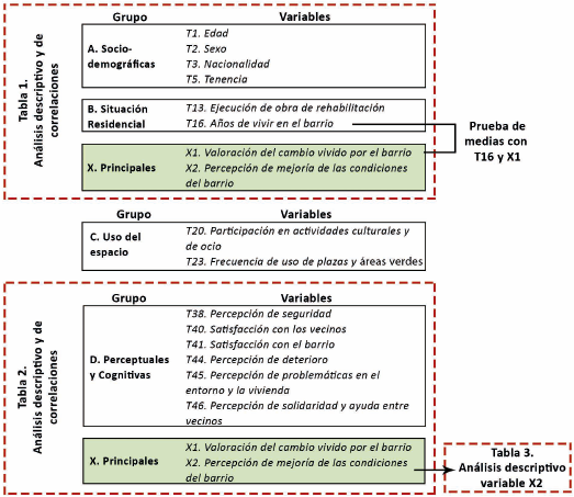 Diagrama del proceso metodológico. Agrupación y variables empleadas en el estudio.