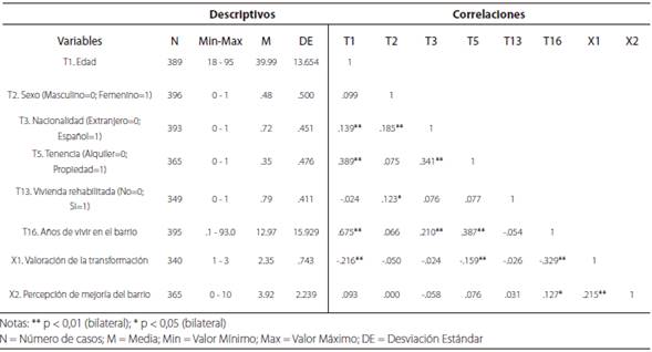 Estadísticos descriptivos y matriz de correlaciones de las variables de los grupos A y B y variables X1 y X2.