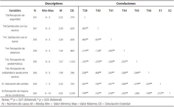 Estadísticos descriptivos y matriz de correlaciones de las variables del grupo D y variables X1 y X2.
