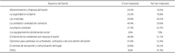Frecuencias de la variable X2. Percepción de mejoría de las condiciones del barrio.
