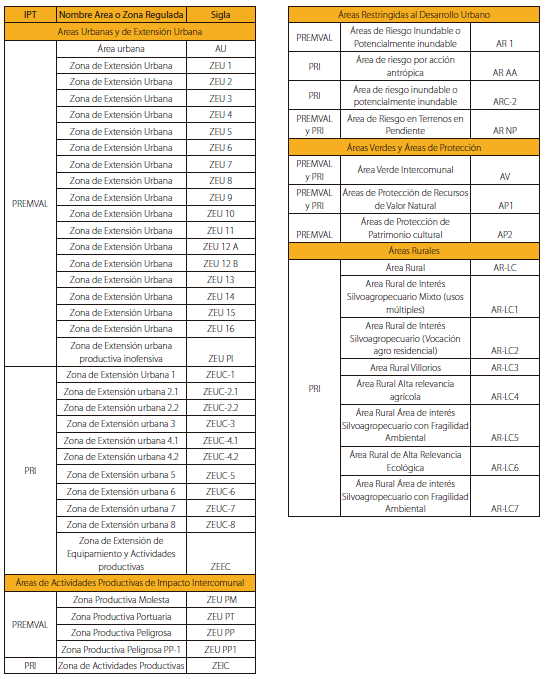 Nomenclatura de Áreas y Zonas Normadas en IPT estudiados