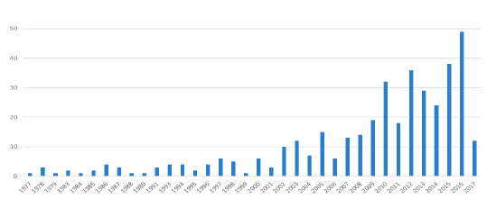 Evolución producción científica.