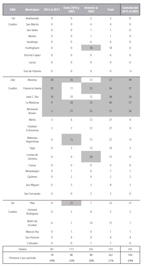 Total occupations by districts of the GBA, by years.