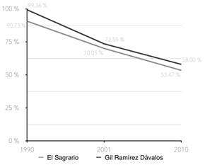 Poverty at an area level (1990-2010).