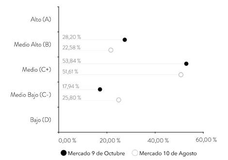Socioeconomic level of the inhabitants at a block level.