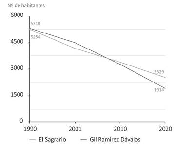 Decrecimiento poblacional a nivel zonal (1990-2020).