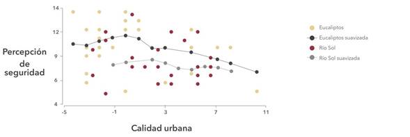 Scatter graph of the safety perception and urban environment quality of both neighborhoods.