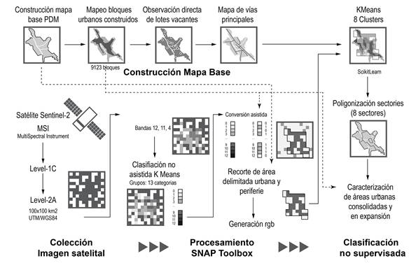 Data processing and collection methodology.