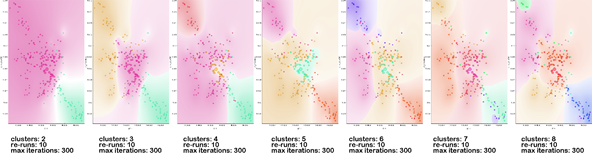 Classification using the unsupervised K-Means algorithm to generate centroids.