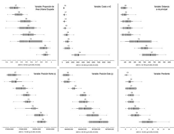 Comparative view between clusters for each variable of the model.