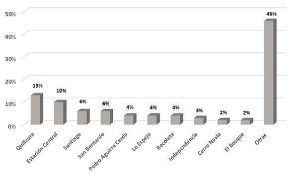 Principales comunas de distribución de población haitiana en la Región Metropolitana, según Censo 2017.