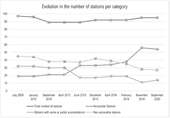 Evolución del número de estaciones por categoría de estudio en Cercanías Madrid.