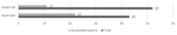 Ratio de estaciones accesibles a las que da servicio al menos una de las líneas accesibles, a ambos lados de la diagonal de Madrid.