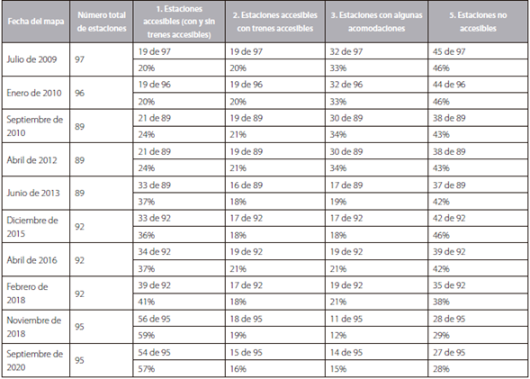 Resumen de datos sobre el nivel de accesibilidad en cada mapa estudiado, desde 2009 a 2020.