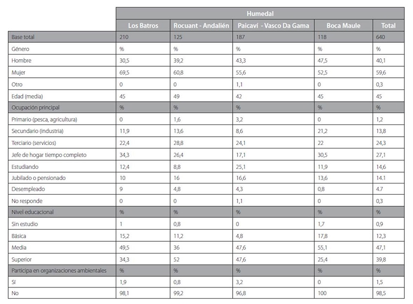 Caracterizaci&oacute;n de la muestra (N=640).