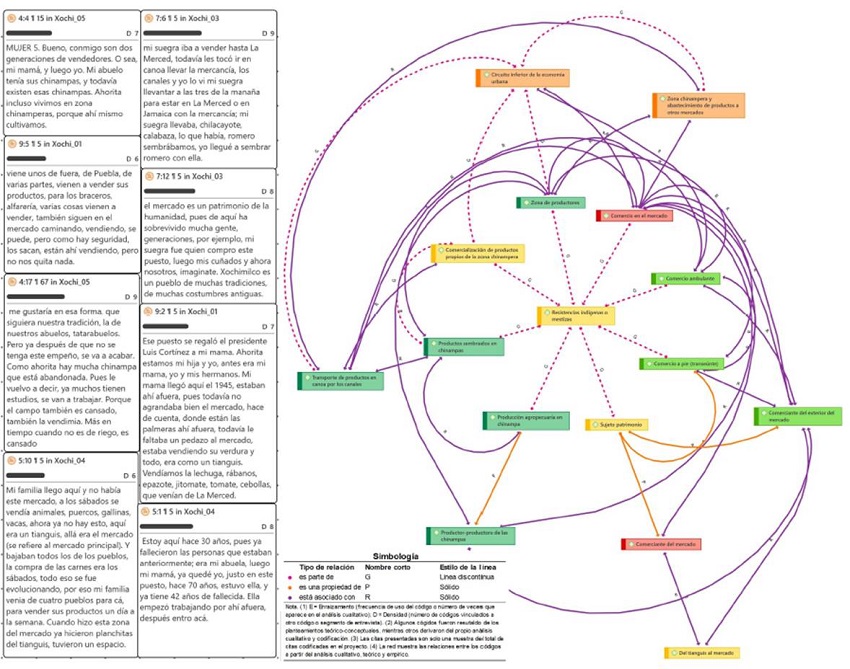 Sujeto situado, circuito inferior de la economía urbana y patrimonio-territorial.