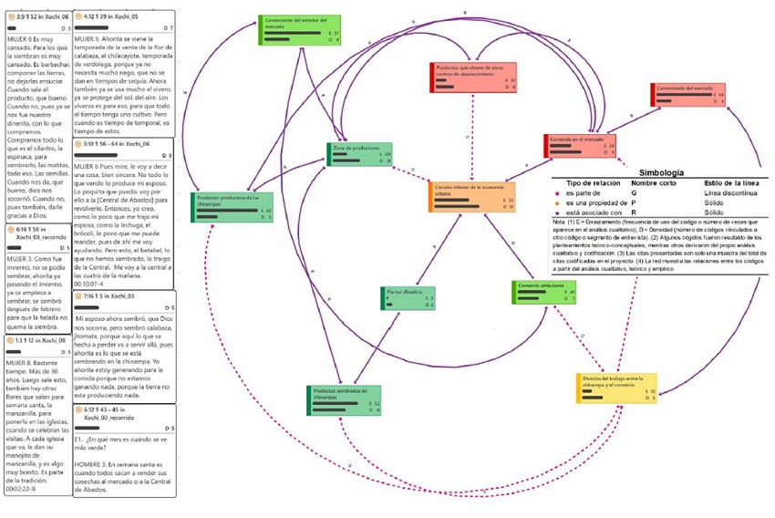 Chinampas y comercio en el circuito inferior de la economía urbana.