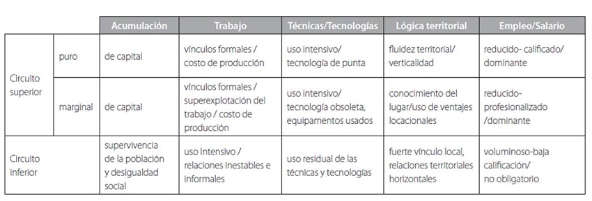 Circuitos de la economía urbana.