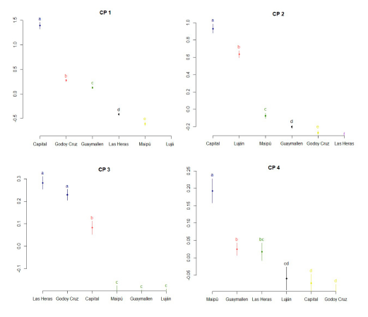 Test de diferencia de medias para cada CP en el AMM (Departamentos que comparten letras iguales indican igualdad estad&iacute;stica).