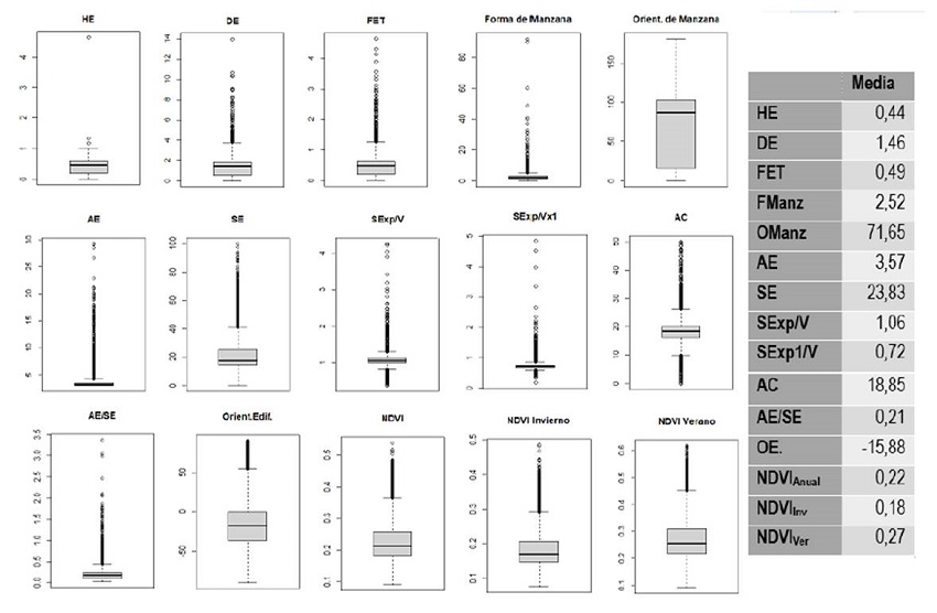 Medidas res&uacute;menes de las variables urbano-edilicias en el AMM.