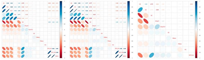 Coeficientes correlaci&oacute;n de Pearson (izquierda) y Spearman (centro y derecha).