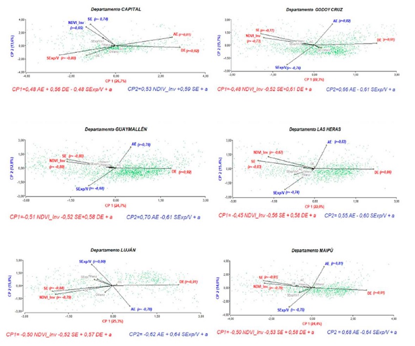 CP por departamento, correlaciones significativas y ecuaciones resultantes.